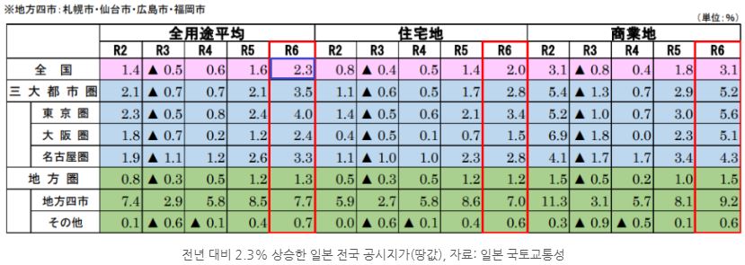 전년 대비 2.3% 상승한 일본 전국 '공시지가'. 디플레이션 탈출의 징후를 보여주는 자료.